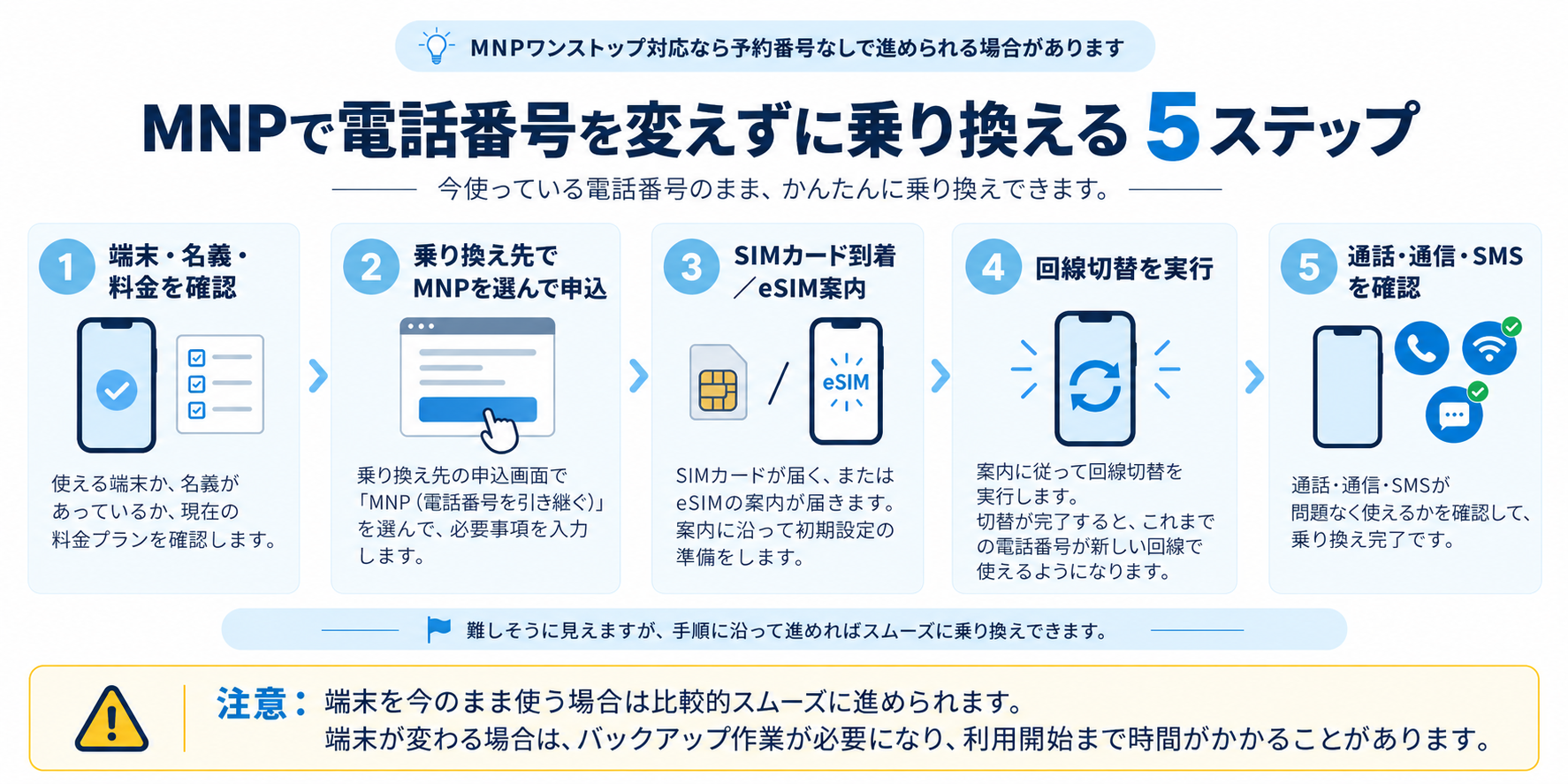 MNPで電話番号を変えずに格安SIMへ乗り換える5ステップ
