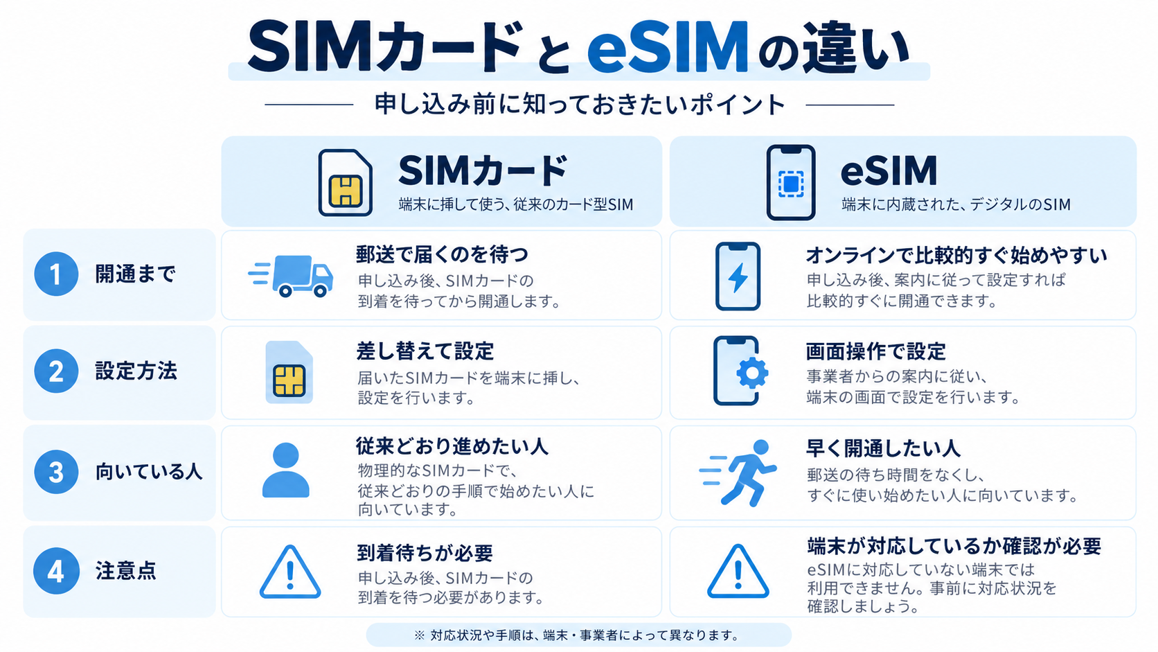 SIMカードとeSIMの違いを比較した図