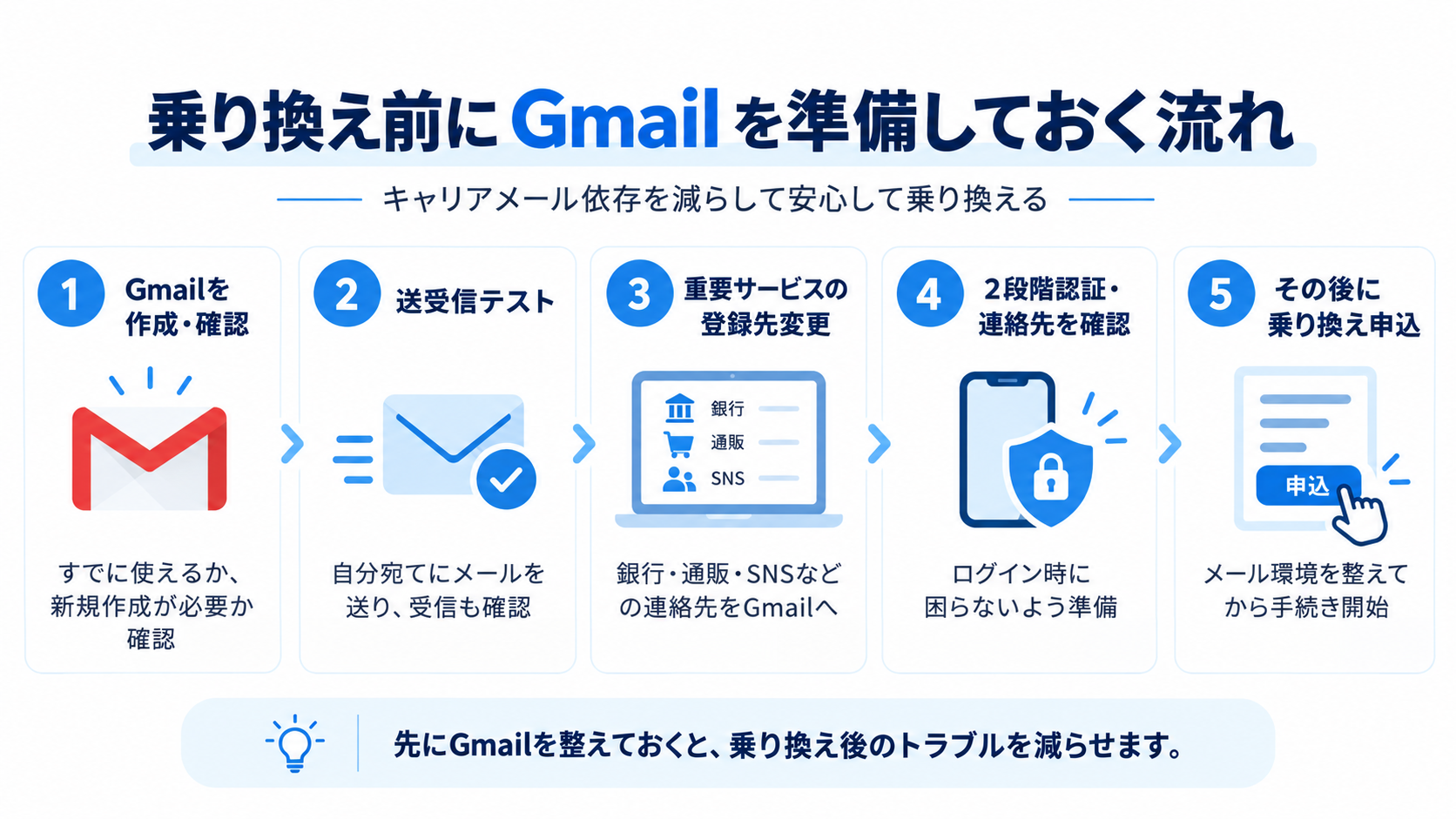 格安SIMへ乗り換える前にGmailを準備する流れ