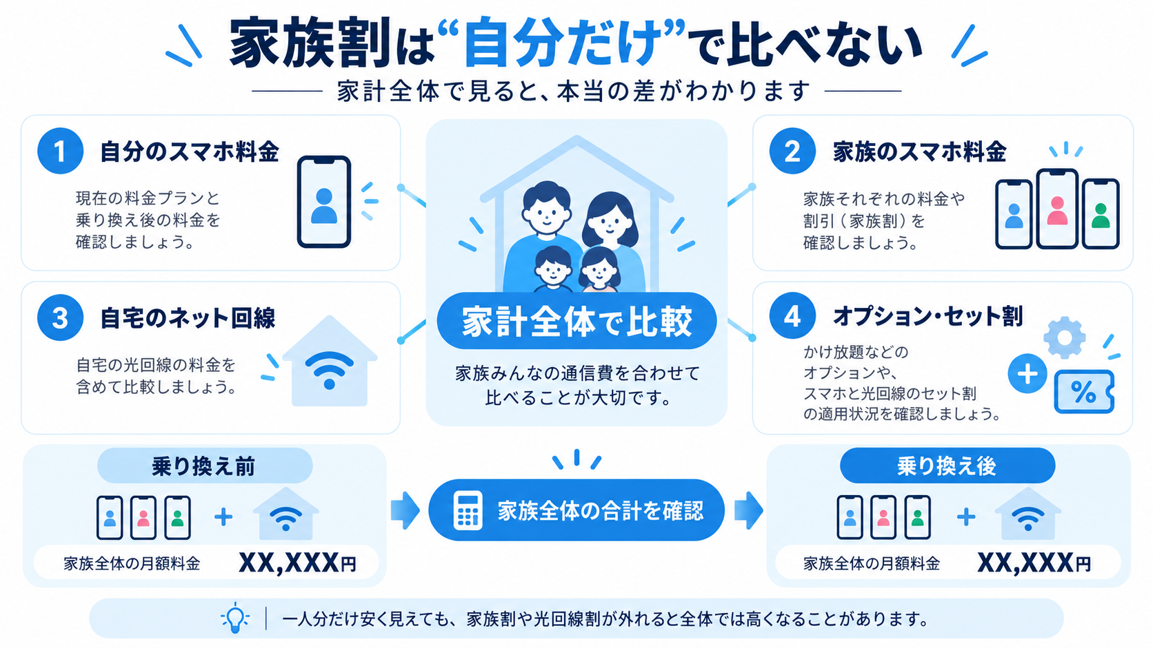 格安SIM乗り換え前後で家族全体の通信費を比較する図