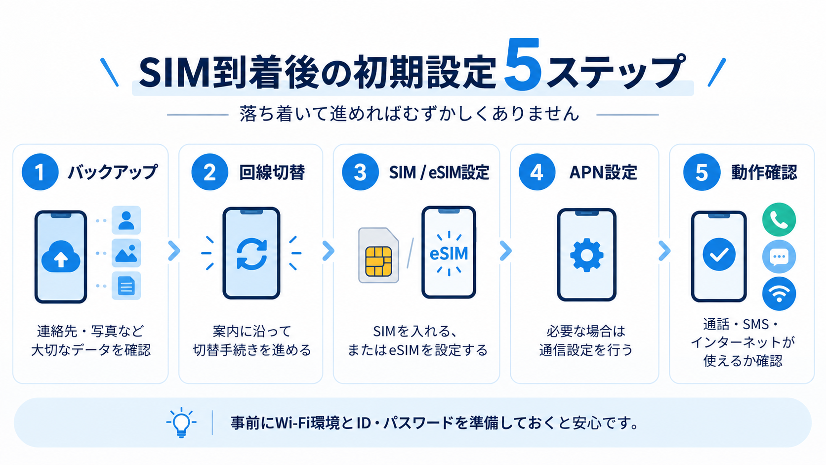 SIM到着後に行う初期設定5ステップ